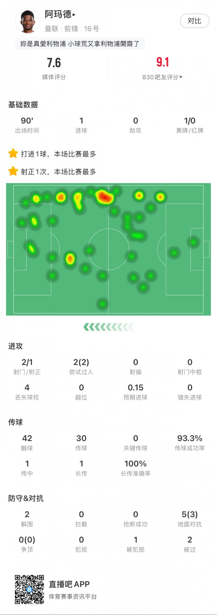 阿玛德本场数据：1粒进球，2次成功过人，传球成功率93%