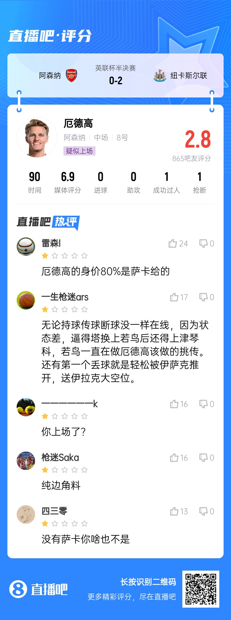 你什么品？厄德高被吧友打全队最低分：身价80%是萨卡给的