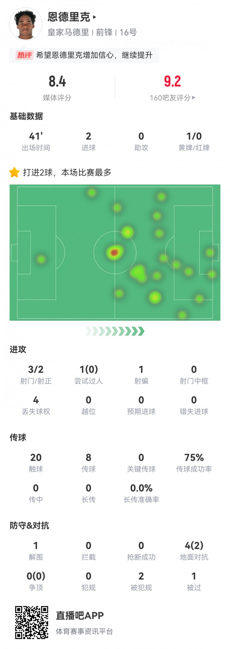 加时双响！18岁恩德里克数据：替补41分钟，3射2正2进球，评分8.4