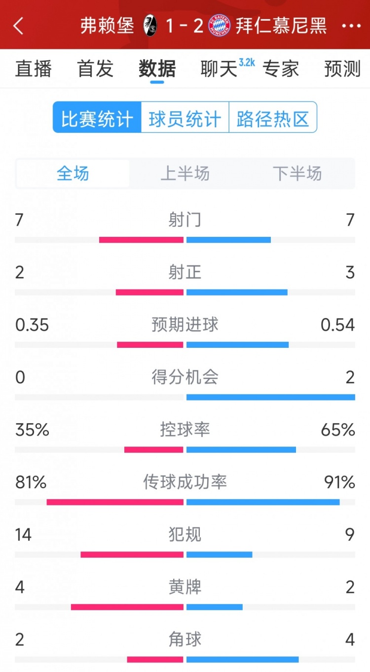 拜仁2-1弗赖堡全场数据：射门7-7，射正3-2，得分机会2-0