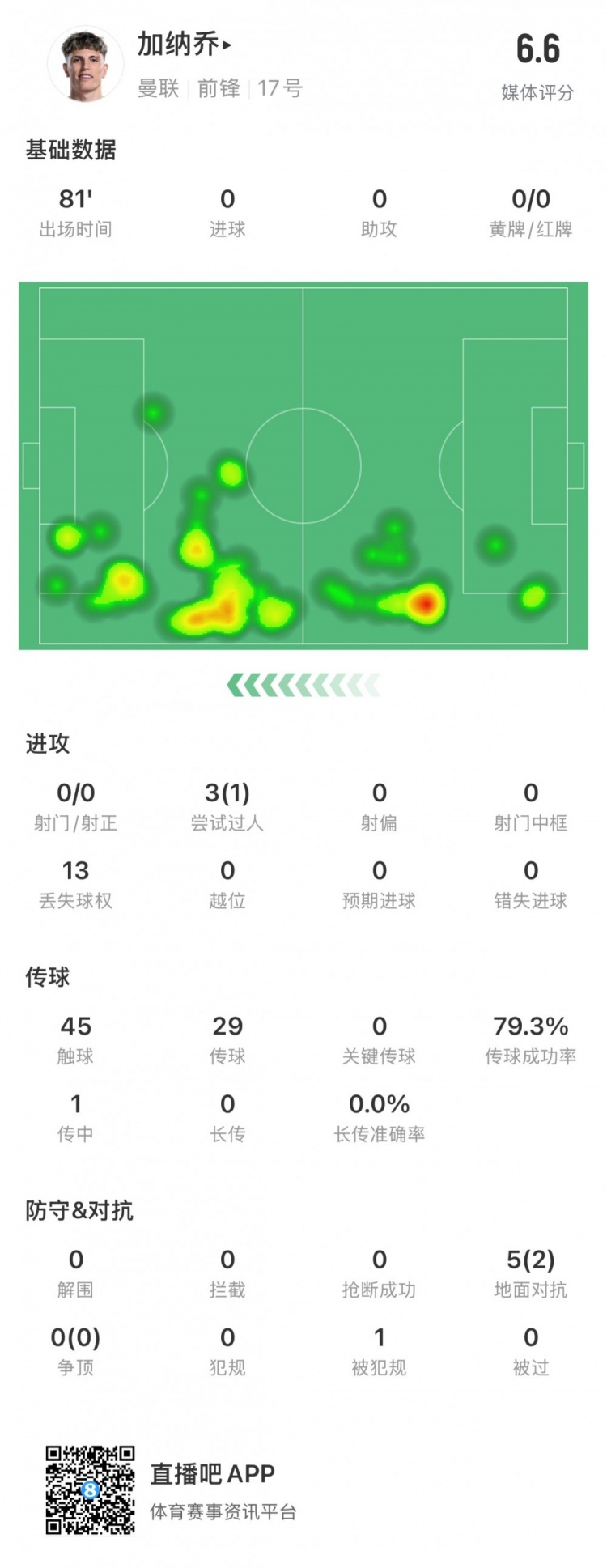 表现平平，加纳乔全场数据：评分6.6，0射门&传球成功率79.3%