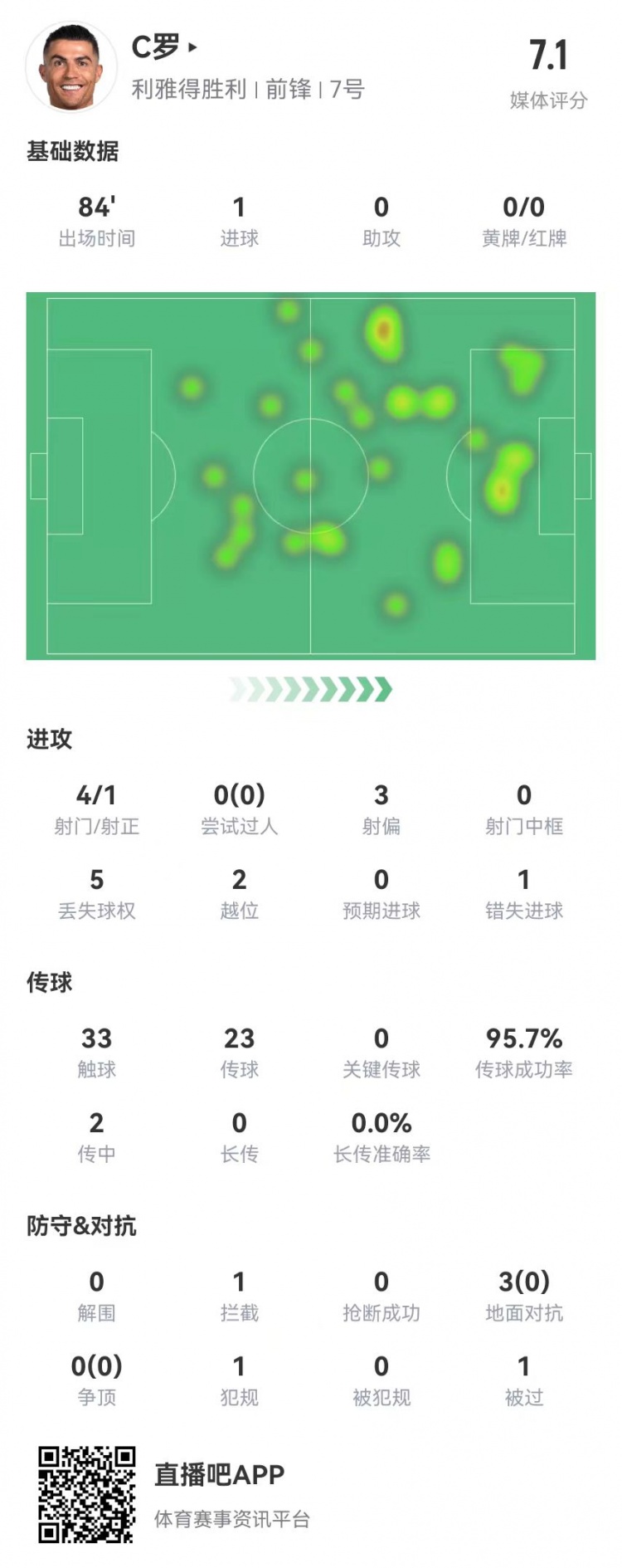 C罗本场数据：4射1正进1球+1失良机 3对抗0成功+2越位 获评7.1分