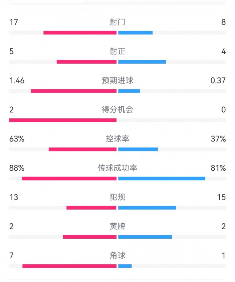 国米2-0科莫数据：射门17-8，射正5-4，得分机会2-0