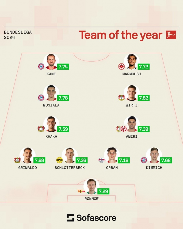 sofascore德甲年度最佳阵：凯恩、马尔穆什领衔，德国双星在列