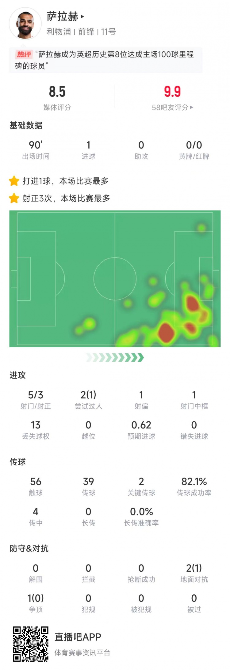 萨拉赫本场数据：射门5次射正3次打进1球，2次关键传球&获评8.5分